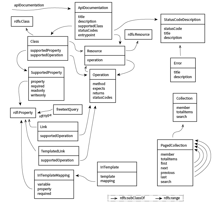 The Hydra core vocabulary